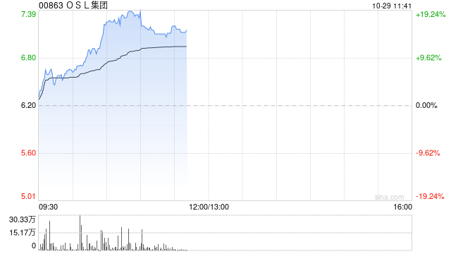 OSL集团早盘涨超7% 港交所将推虚拟资产指数系列-第1张图片-体育新闻