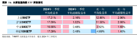 2024年三季度被动权益基金季报盘点：华夏基金市场占有率最高 易方达、华泰柏瑞排名相对靠前-第8张图片-体育新闻