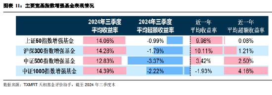 2024年三季度被动权益基金季报盘点：华夏基金市场占有率最高 易方达、华泰柏瑞排名相对靠前-第9张图片-体育新闻