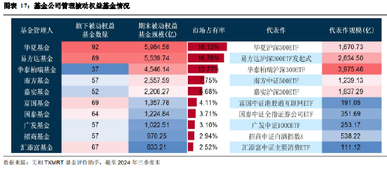 2024年三季度被动权益基金季报盘点：华夏基金市场占有率最高 易方达、华泰柏瑞排名相对靠前-第15张图片-体育新闻