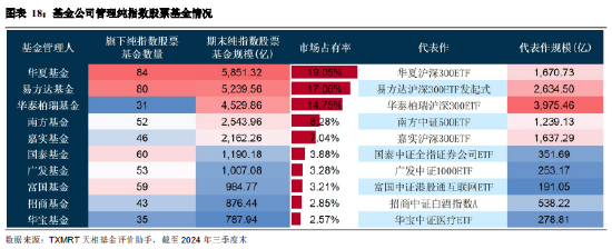 2024年三季度被动权益基金季报盘点：华夏基金市场占有率最高 易方达、华泰柏瑞排名相对靠前-第16张图片-体育新闻