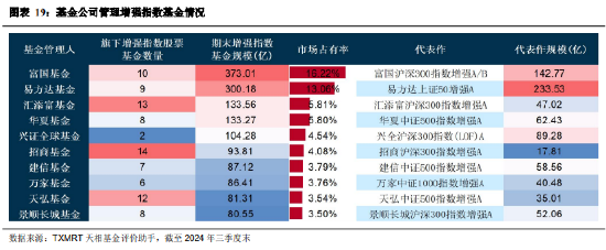 2024年三季度被动权益基金季报盘点：华夏基金市场占有率最高 易方达、华泰柏瑞排名相对靠前-第17张图片-体育新闻