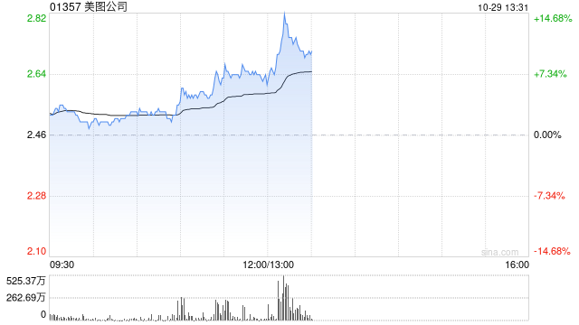 美图公司早盘涨近8% 美图奇想大模型图像生成能力再度升级-第1张图片-体育新闻