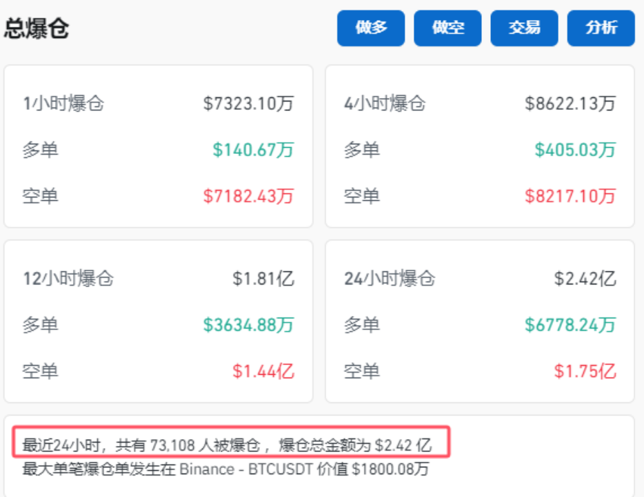 加密货币拉升，7.3万人爆仓！-第2张图片-体育新闻