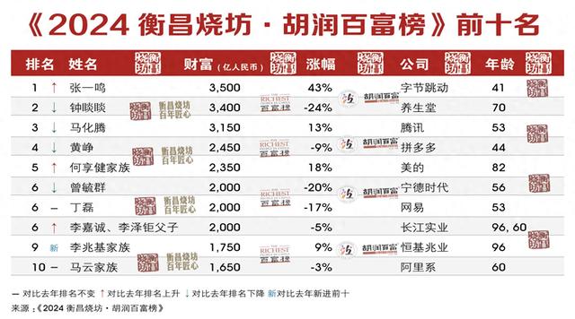 2024胡润百富榜公布，上榜企业家总财富同比下降10%-第1张图片-体育新闻