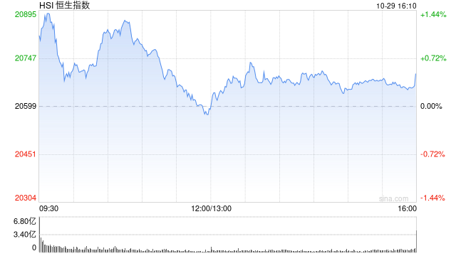 收评：港股恒指涨0.49% 科指涨1.09%科网股、苹果概念股活跃-第2张图片-体育新闻