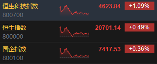 收评：港股恒指涨0.49% 科指涨1.09%科网股、苹果概念股活跃-第3张图片-体育新闻