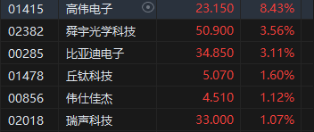 收评：港股恒指涨0.49% 科指涨1.09%科网股、苹果概念股活跃-第4张图片-体育新闻