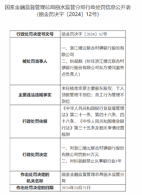 浙江缙云联合村镇银行被罚95万元：未经核准变更主要股东股权、个人贷款管理不到位、员工行为管理不到位-第1张图片-体育新闻