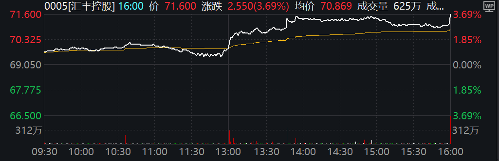 汇丰Q3盈利超预期，宣布30亿美元股票回购计划-第1张图片-体育新闻