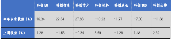 华安基金科创板ETF周报：多只科创类ETF降费 科创50指数上周涨1.28%-第1张图片-体育新闻