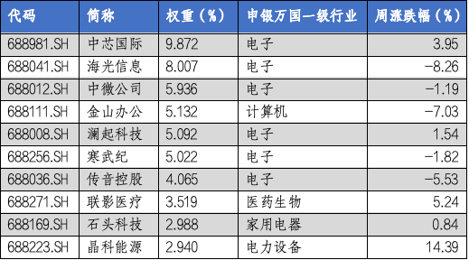 华安基金科创板ETF周报：多只科创类ETF降费 科创50指数上周涨1.28%-第2张图片-体育新闻