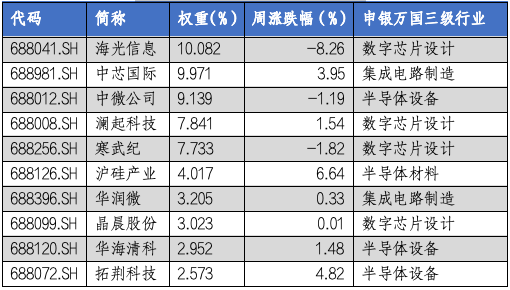 华安基金科创板ETF周报：多只科创类ETF降费 科创50指数上周涨1.28%-第3张图片-体育新闻