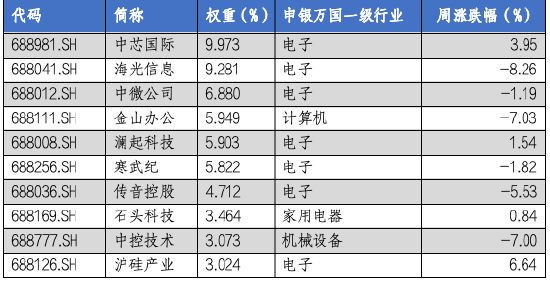 华安基金科创板ETF周报：多只科创类ETF降费 科创50指数上周涨1.28%-第4张图片-体育新闻