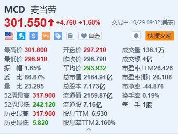 麦当劳涨1.6% Q3营收及调整后EPS超预期-第1张图片-体育新闻