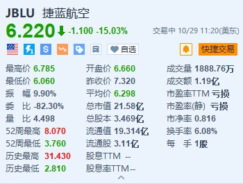 捷蓝航空跌超15% Q4及2024年收入均不及预期-第1张图片-体育新闻