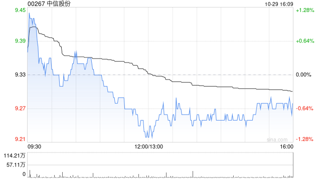 中信股份：中信海直第三季度归母净利润约6248.69万元 同比减少3.45%-第1张图片-体育新闻