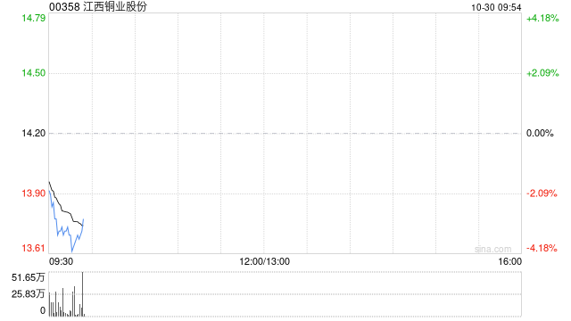 江西铜业股份公布第三季度业绩 归母净利润约13.67亿元同比减少13.64%-第1张图片-体育新闻