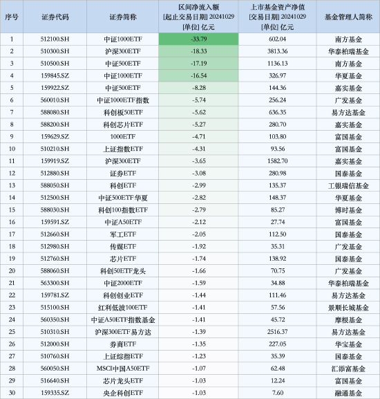 最不受欢迎ETF：10月29日南方中证1000ETF遭净赎回33.79亿元，华泰柏瑞沪深300ETF遭净赎回18.33亿元（名单）-第1张图片-体育新闻