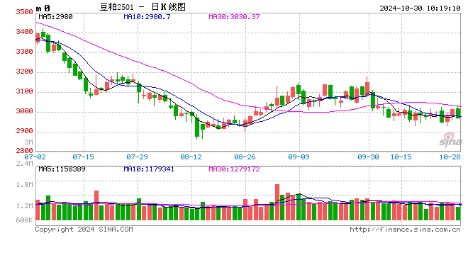 光大期货：10月30日农产品日报-第2张图片-体育新闻