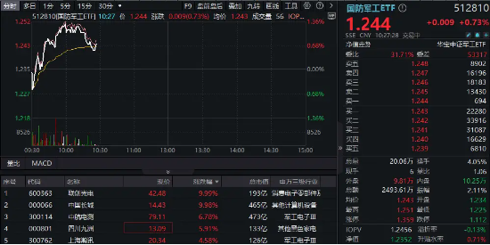 国防军工异动，联创光电、长城军工强势两连板，低空经济概念卷土重来！国防军工ETF（512810）盘中拉涨超1%-第1张图片-体育新闻