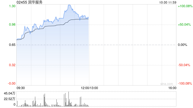 润华服务早盘暴涨58% 公司宣布派发特别股息每股0.13港元-第1张图片-体育新闻