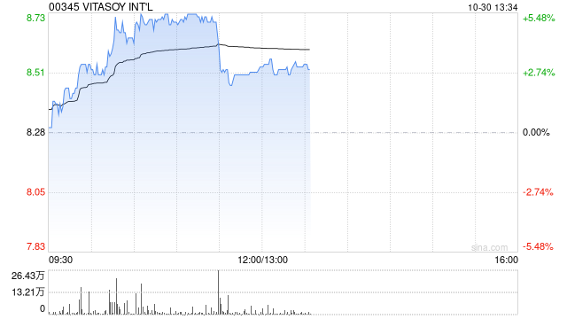 维他奶国际盘中涨超5% 黄志达持股比例已超10%-第1张图片-体育新闻