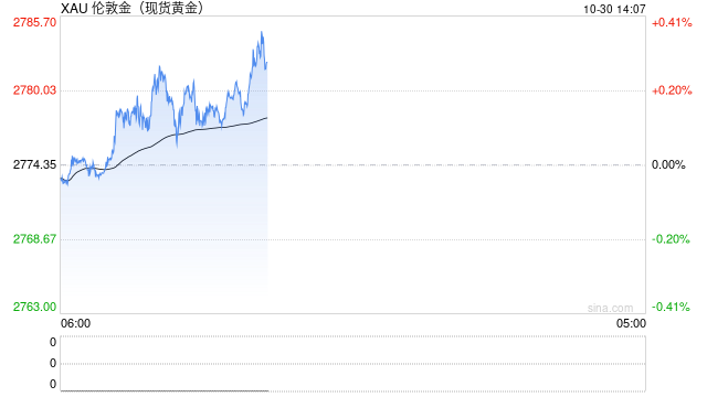 黄金多头准备冲击2800美元！美国GDP强势来袭 FXStreet首席分析师金价技术前景分析-第1张图片-体育新闻