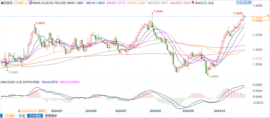 美元兑加元逼近8月高点1.3920，若突破将进一步升向1.40！-第2张图片-体育新闻