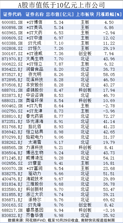 今日起实施，主板A股公司市值退市标准提高至5亿元！一图速览低市值股-第1张图片-体育新闻