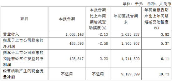 无锡银行：前三季度实现归母净利润17.66亿元 同比增长5.37%-第1张图片-体育新闻