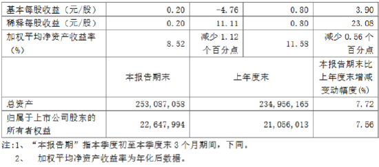 无锡银行：前三季度实现归母净利润17.66亿元 同比增长5.37%-第2张图片-体育新闻