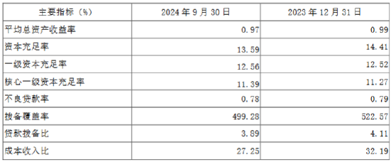 无锡银行：前三季度实现归母净利润17.66亿元 同比增长5.37%-第3张图片-体育新闻