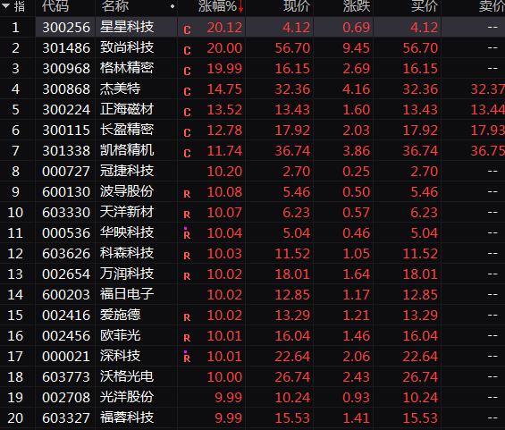 彻底火了！A股这一超级赛道，批量20%涨停！-第3张图片-体育新闻