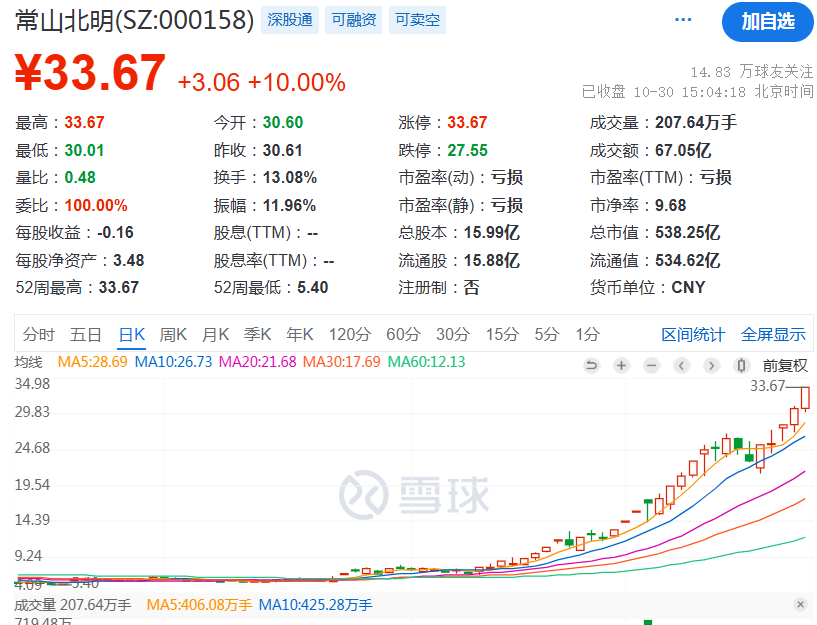 疯狂！多只高位人气股纷纷涨停创新高-第4张图片-体育新闻