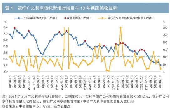 iData 交易数据对银行广义利率债托管增量的预测及应用-第1张图片-体育新闻