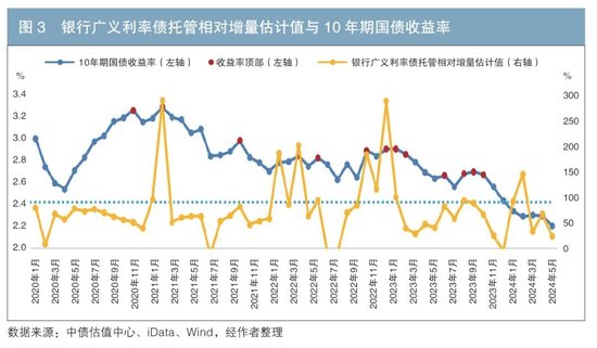 iData 交易数据对银行广义利率债托管增量的预测及应用-第4张图片-体育新闻