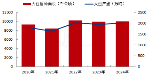 紫金天风期货：国产大豆的自我拯救-第5张图片-体育新闻