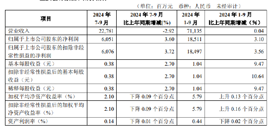 华夏银行：前三季度实现归母净利润185.11亿元 同比增加3.1%-第1张图片-体育新闻