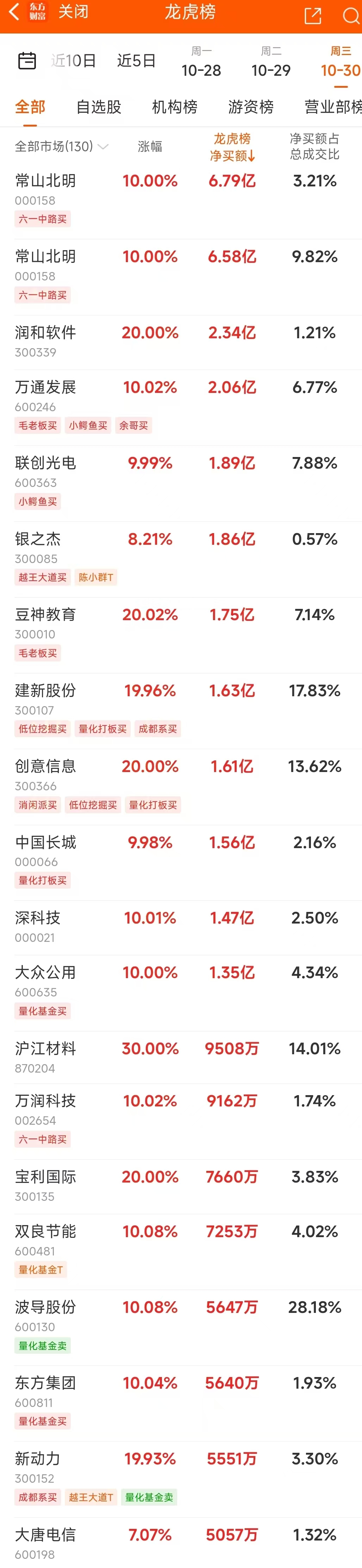 10月30日龙虎榜：6.79亿抢筹常山北明 机构净买入25只股-第3张图片-体育新闻