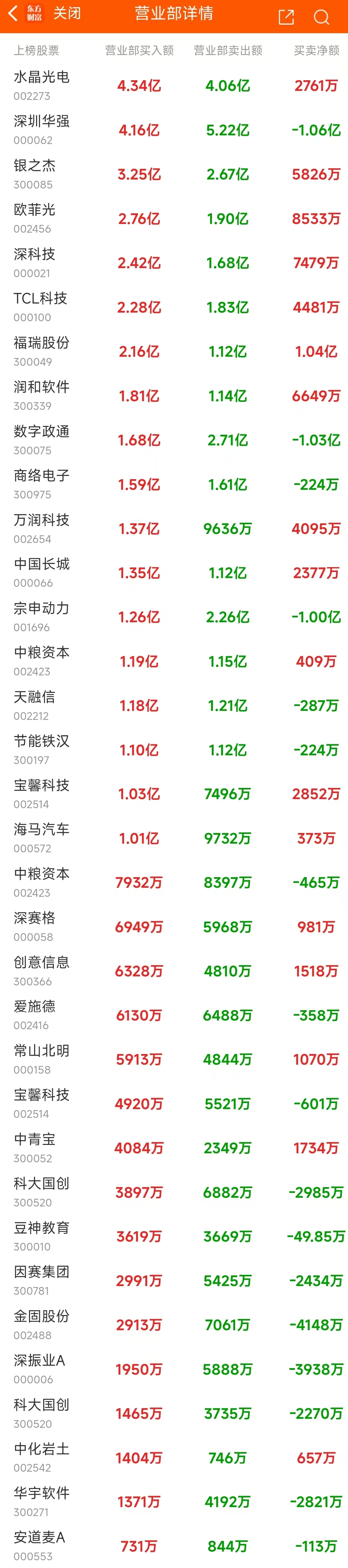 10月30日龙虎榜：6.79亿抢筹常山北明 机构净买入25只股-第6张图片-体育新闻