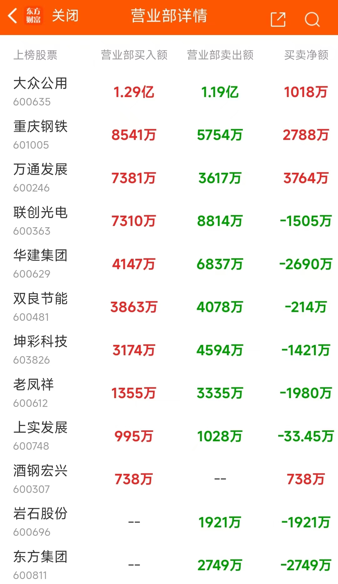 10月30日龙虎榜：6.79亿抢筹常山北明 机构净买入25只股-第7张图片-体育新闻