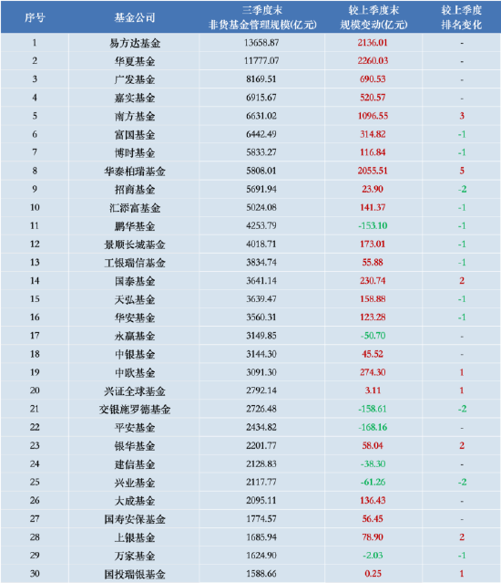 进击的基金业：鹏华基金三季度末非货管理规模跌出前十 逆市规模下降超153亿元-第1张图片-体育新闻