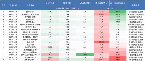 进击的基金业：鹏华基金三季度末非货管理规模跌出前十 逆市规模下降超153亿元-第3张图片-体育新闻