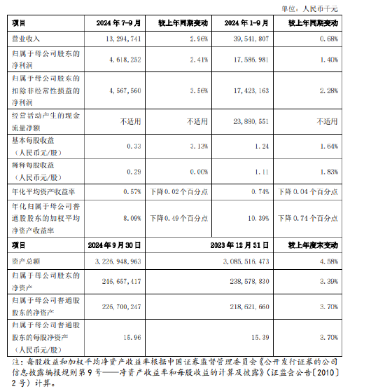 上海银行：前三季度实现归母净利润175.87亿元 同比增长1.40%-第1张图片-体育新闻