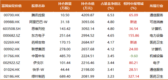 大幅提升港股占比，富国白冰洋三季度持仓一览：新进阿里、药明生物，寻找错误定价资产-第3张图片-体育新闻