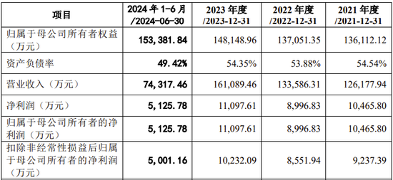 创业板IPO！成长性欠佳，实控人既为大客户又是第一大供应商-第4张图片-体育新闻