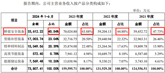 创业板IPO！成长性欠佳，实控人既为大客户又是第一大供应商-第9张图片-体育新闻