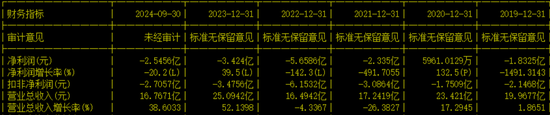 创业板IPO！成长性欠佳，实控人既为大客户又是第一大供应商-第13张图片-体育新闻