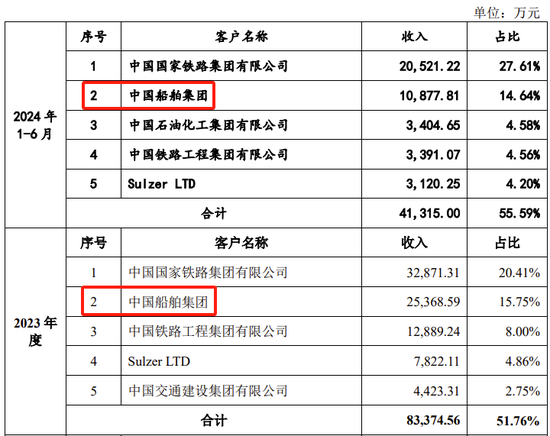 创业板IPO！成长性欠佳，实控人既为大客户又是第一大供应商-第17张图片-体育新闻